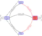 Pathways to Disability and Death in Middle Ages: Estimates from the Health and Retirement Study Data